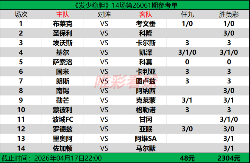 发少稳胆26061期预测