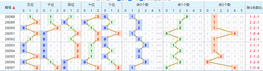 排列五分析走势图