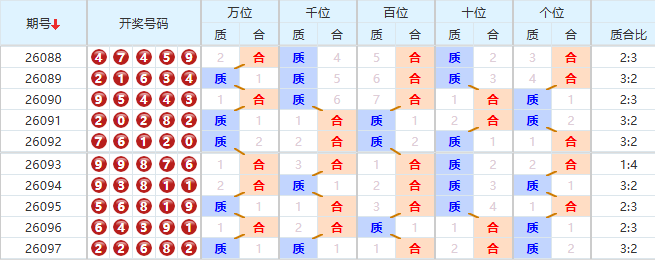 排列五分析走势图