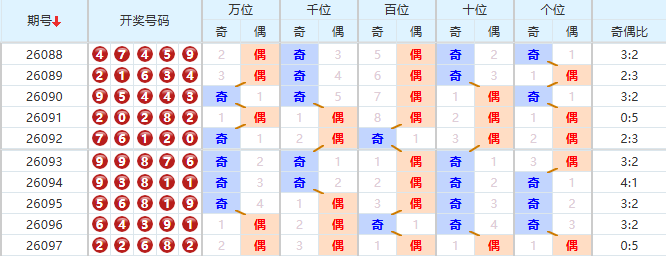 排列五分析走势图