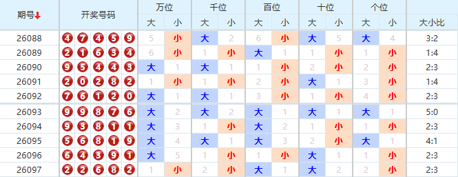 排列五分析走势图