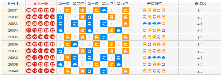 大乐透分析走势