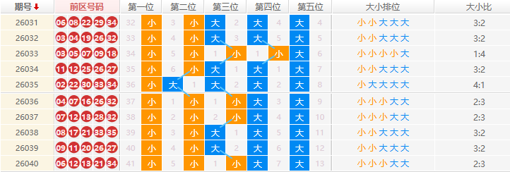 大乐透分析走势