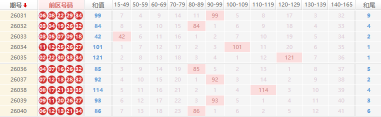 大乐透分析走势图