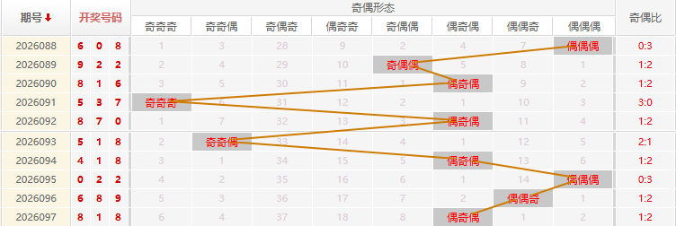 福彩3D分析走势图