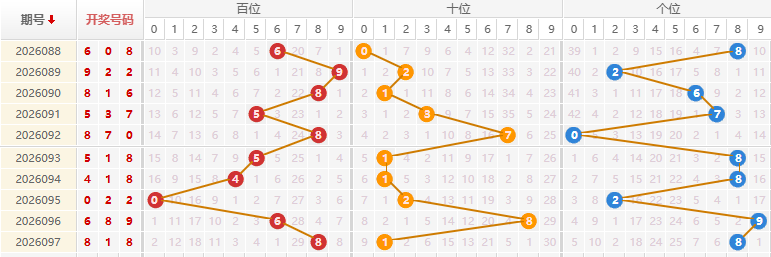 福彩3D分析走势图