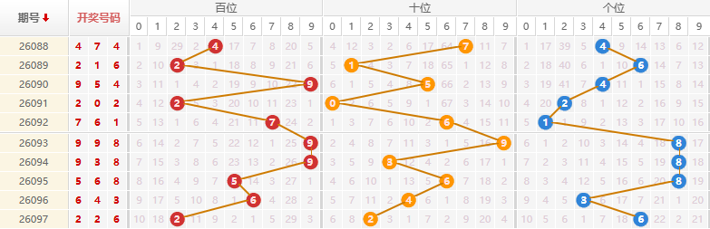 排列三分析走势图
