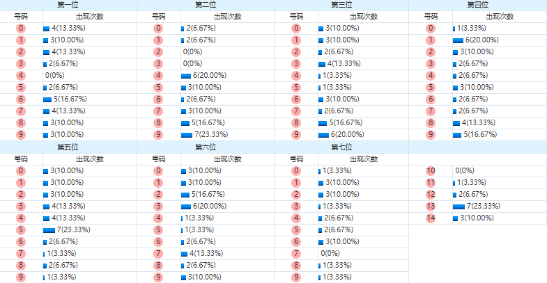 七星彩分析走势图