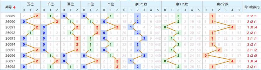 排列五分析走势图