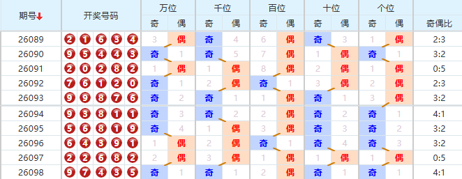 排列五分析走势图