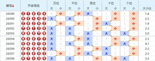 排列五分析走势图