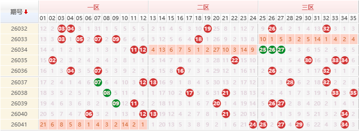 大乐透分析走势图