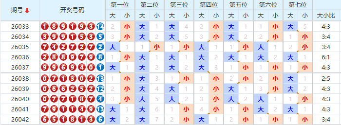 七星彩分析走势图