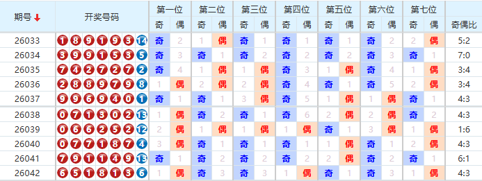 七星彩分析走势图
