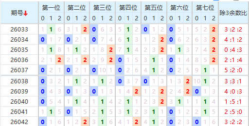 七星彩分析走势图