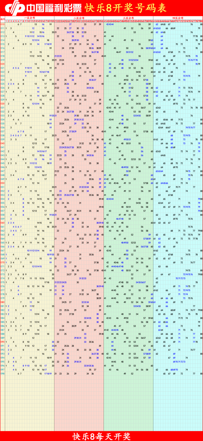 快乐82026099期四胆全拖预测走势图