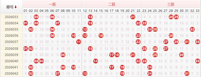 双色球分析走势图