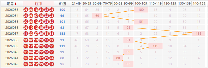 双色球分析走势图