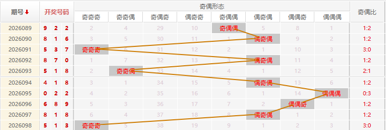 福彩3D分析走势图