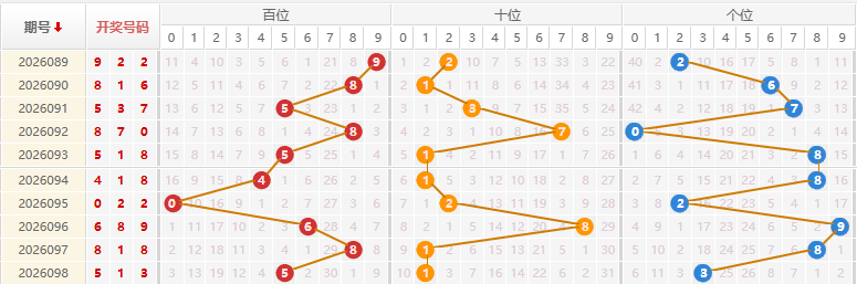 福彩3D分析走势图