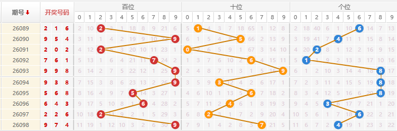 排列三分析走势图