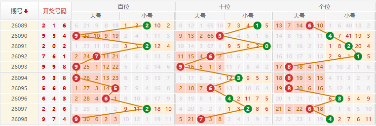 排列三分析走势图