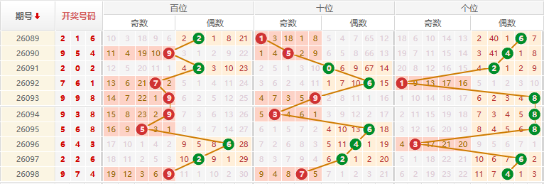 排列三分析走势图
