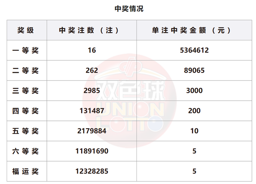 双色球开奖详情