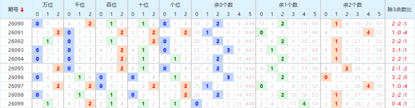 排列五分析走势图
