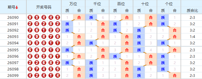 排列五分析走势图