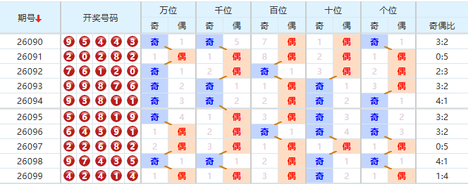 排列五分析走势图