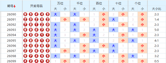 排列五分析走势图