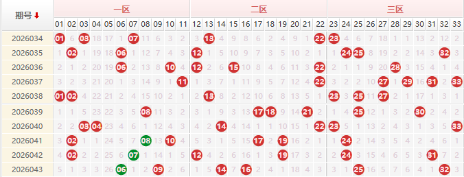双色球分析走势图