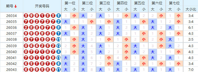 七星彩分析走势图