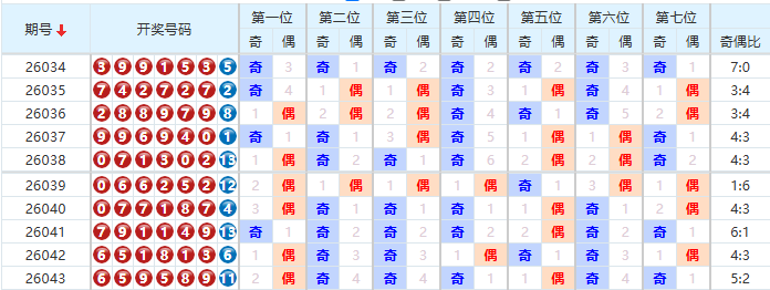七星彩分析走势图