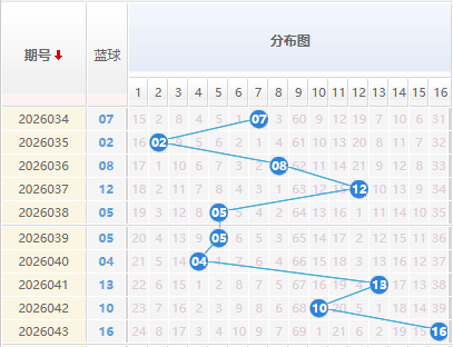 双色球分析蓝球走势图