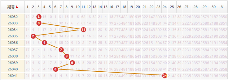 大乐透分析走势图
