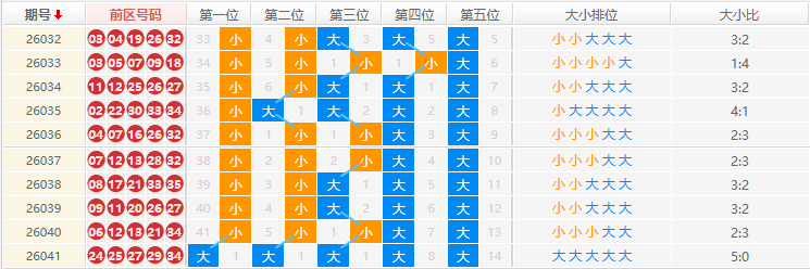 大乐透分析走势