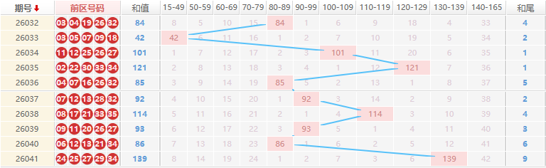 大乐透分析走势图