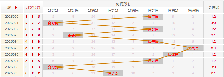 福彩3D分析走势图