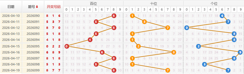 福彩3D分析走势图