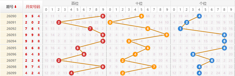 排列三分析走势图