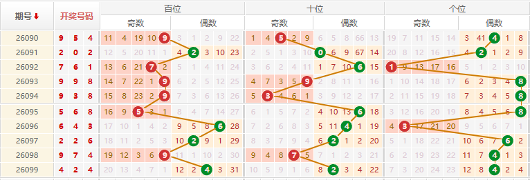 排列三分析走势图