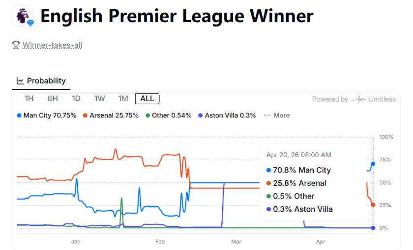 Polymarket夺冠概率图