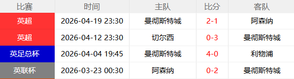 曼城硬仗四连胜