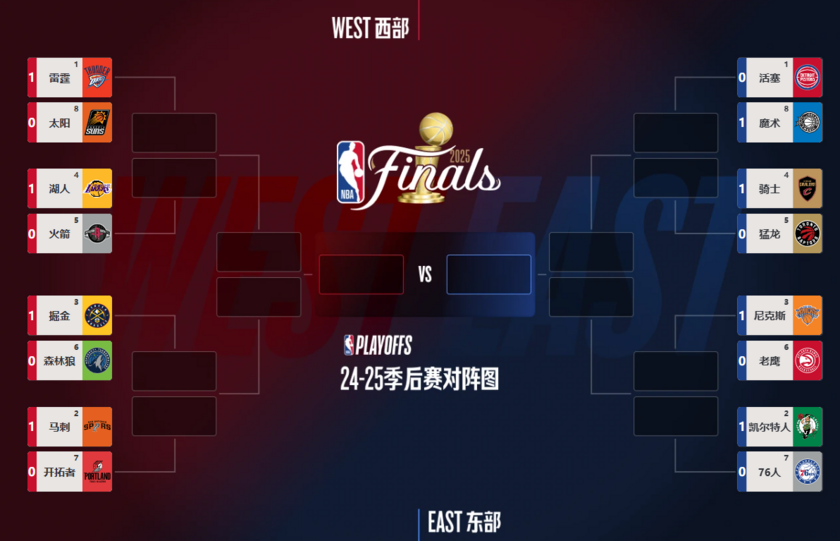 首轮结束NBA季后赛对阵图