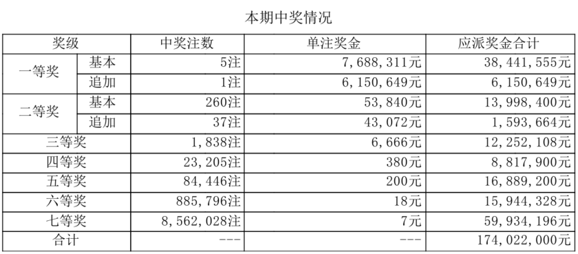 大乐透开奖详情