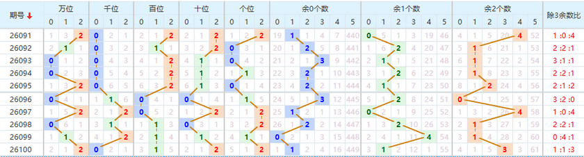 排列五分析走势图