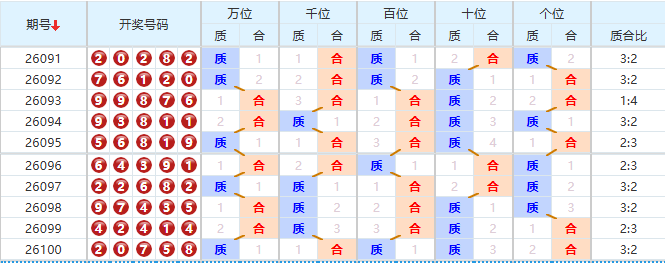 排列五分析走势图