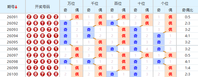 排列五分析走势图